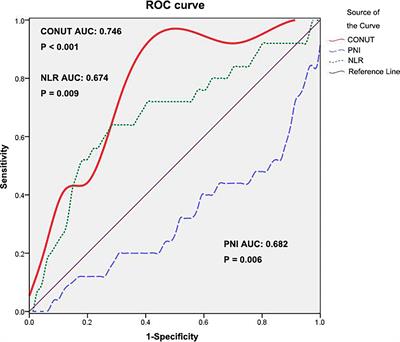 Multicenter Study of Controlling Nutritional Status (CONUT) Score as a Prognostic Factor in Patients With HIV-Related Renal Cell Carcinoma